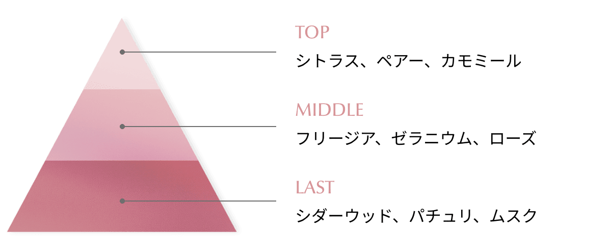 TOP シトラス、ペアー、カモミール／MIDDLE フリージア、ゼラニウム、ローズ／LAST シダーウッド、パチュリ、ムスク